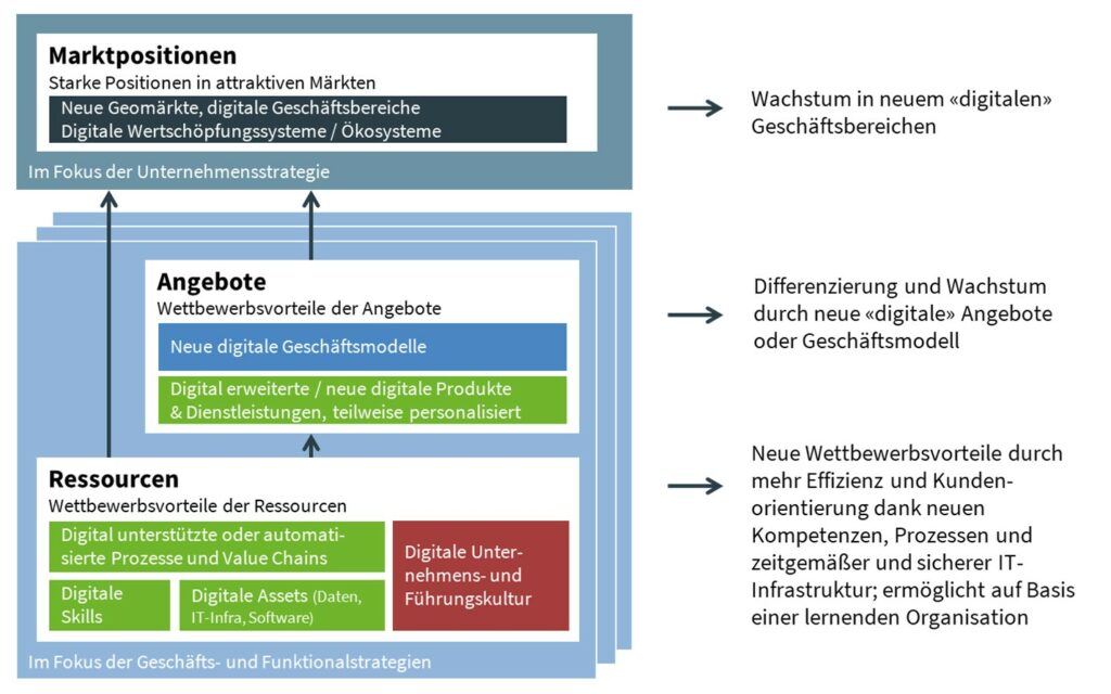 Digitale Wettbewerbsvorteile in der Praxis. Abb. 1: ROM-Modell mit digitalen Potenzialen