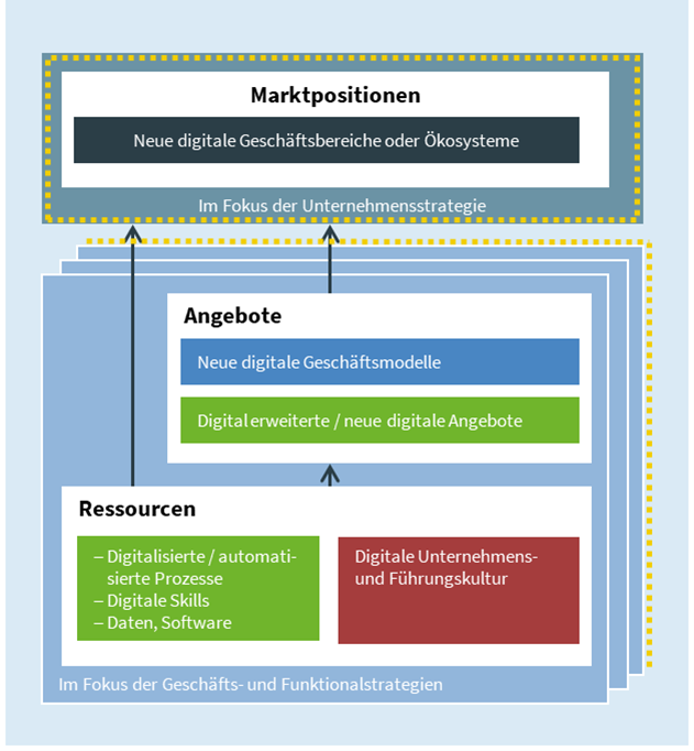 Abb. 4: New Digital Business