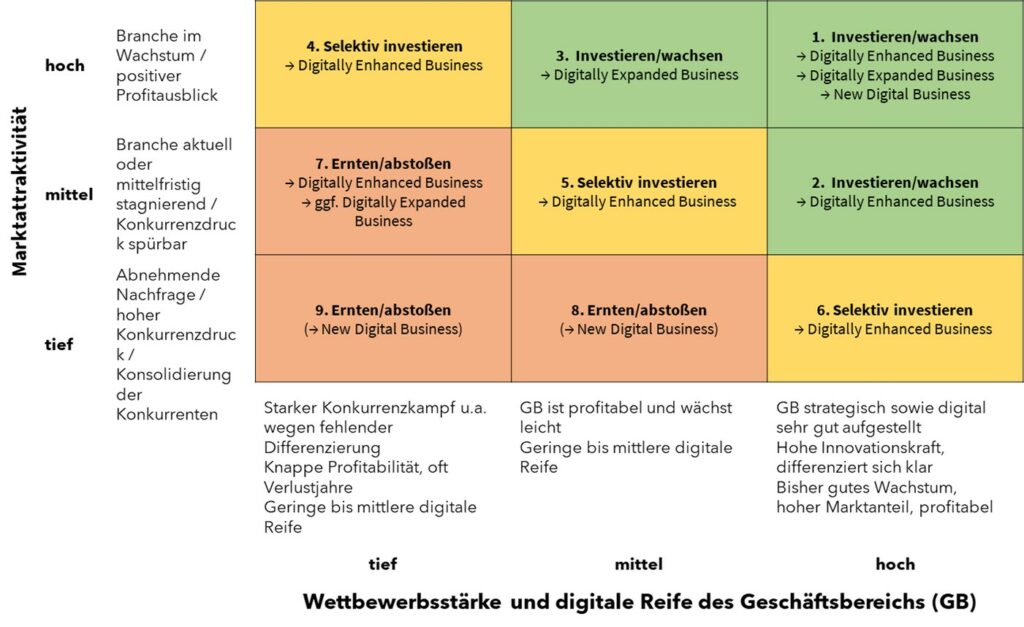 Abb. 5: Digitale Basisstrategie wählen