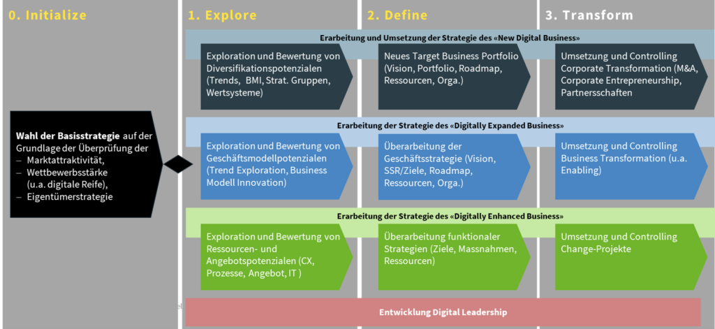 Um die digitale Strategie zu definieren, sind drei Schritte zu durchlaufen.