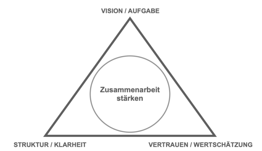 Mit dem Wertedreieck die psychologische Sicherheit im Team ergründen und Konfliktkosten verhindern.